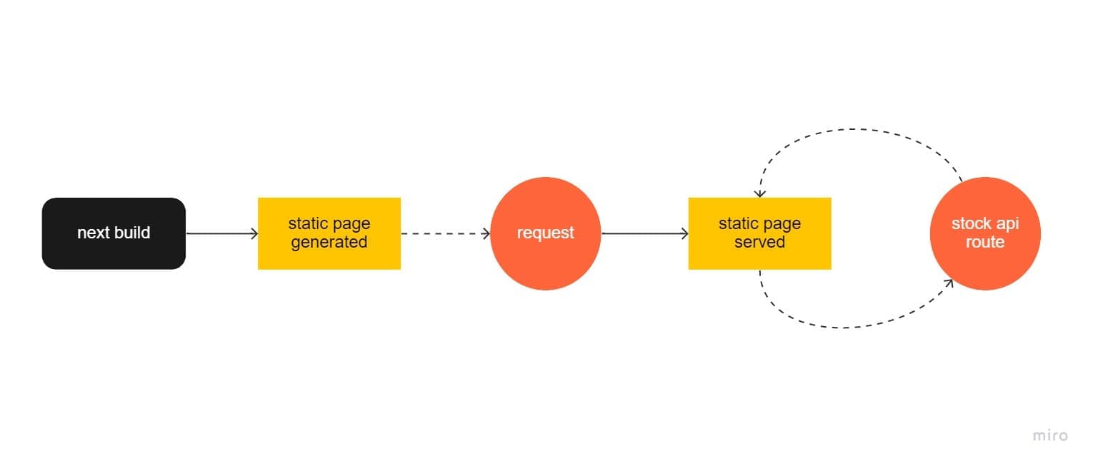 Graph showing how the page is generated at build time and updated client-side